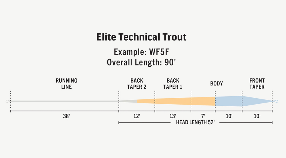 
                  
                    Rio Elite Technical Trout Fly Line
                  
                